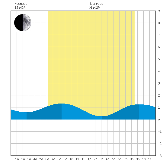 Conway, RR. bridge tide chart for Wednesday, July 6, 2022