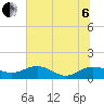 Conway, RR. bridge tide chart for Wednesday, July 6, 2022