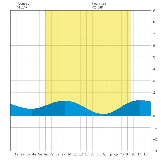 Conway, RR. bridge tide chart for Thursday, July 7, 2022