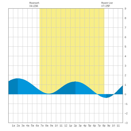 Conway, RR. bridge tide chart for Wednesday, August 10, 2022