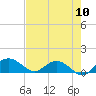Conway, RR. bridge tide chart for Wednesday, August 10, 2022