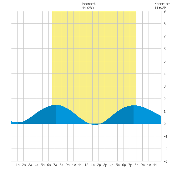 Conway, RR. bridge tide chart for Tuesday, August 16, 2022