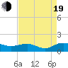 Conway, RR. bridge tide chart for Friday, August 19, 2022