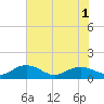 Conway, RR. bridge tide chart for Monday, August 1, 2022