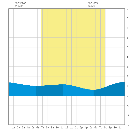 Conway, RR. bridge tide chart for Sunday, August 21, 2022