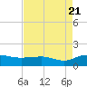 Conway, RR. bridge tide chart for Sunday, August 21, 2022