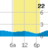 Conway, RR. bridge tide chart for Monday, August 22, 2022