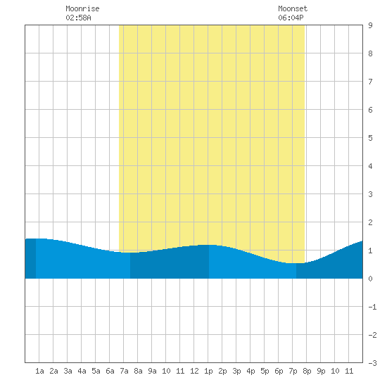 Conway, RR. bridge tide chart for Tuesday, August 23, 2022