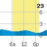 Conway, RR. bridge tide chart for Tuesday, August 23, 2022