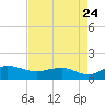 Conway, RR. bridge tide chart for Wednesday, August 24, 2022