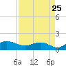 Conway, RR. bridge tide chart for Thursday, August 25, 2022