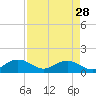 Conway, RR. bridge tide chart for Sunday, August 28, 2022