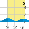 Conway, RR. bridge tide chart for Tuesday, August 2, 2022