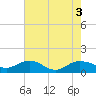 Conway, RR. bridge tide chart for Wednesday, August 3, 2022