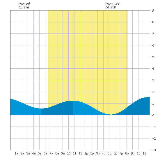 Conway, RR. bridge tide chart for Sunday, August 7, 2022