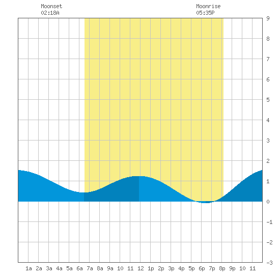 Conway, RR. bridge tide chart for Monday, August 8, 2022
