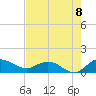 Conway, RR. bridge tide chart for Monday, August 8, 2022