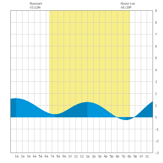 Conway, RR. bridge tide chart for Tuesday, August 9, 2022