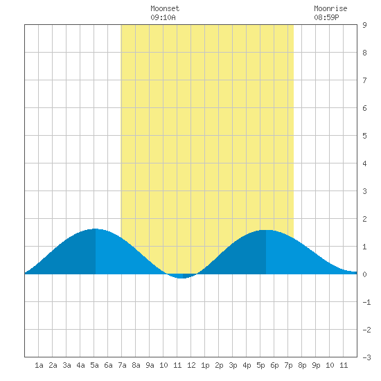Conway, RR. bridge tide chart for Monday, September 12, 2022