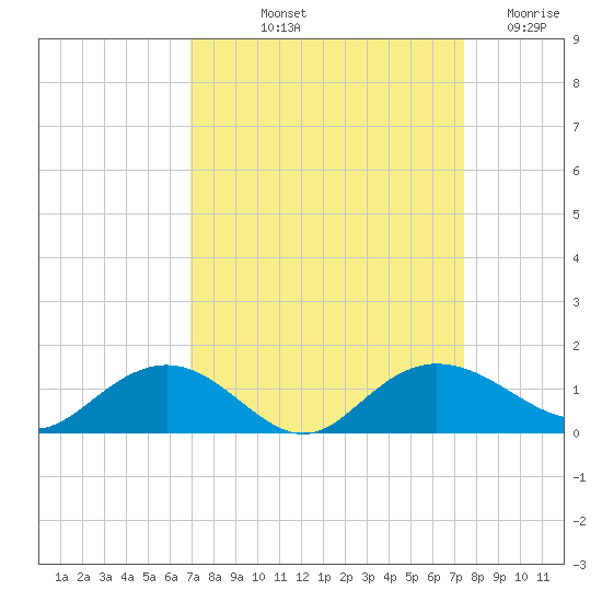 Conway, RR. bridge tide chart for Tuesday, September 13, 2022