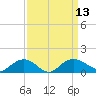 Conway, RR. bridge tide chart for Tuesday, September 13, 2022
