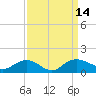 Conway, RR. bridge tide chart for Wednesday, September 14, 2022