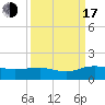 Conway, RR. bridge tide chart for Saturday, September 17, 2022