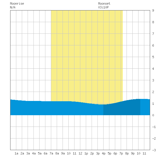 Conway, RR. bridge tide chart for Sunday, September 18, 2022
