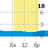 Conway, RR. bridge tide chart for Sunday, September 18, 2022