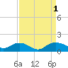 Conway, RR. bridge tide chart for Thursday, September 1, 2022