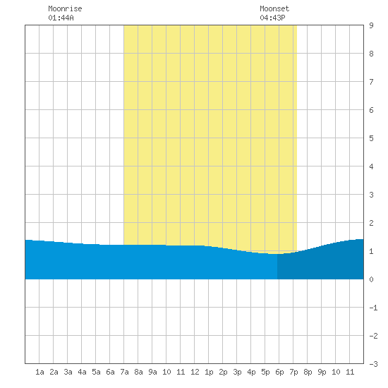 Conway, RR. bridge tide chart for Tuesday, September 20, 2022