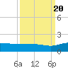 Conway, RR. bridge tide chart for Tuesday, September 20, 2022