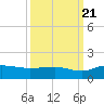 Conway, RR. bridge tide chart for Wednesday, September 21, 2022