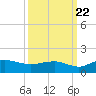 Conway, RR. bridge tide chart for Thursday, September 22, 2022