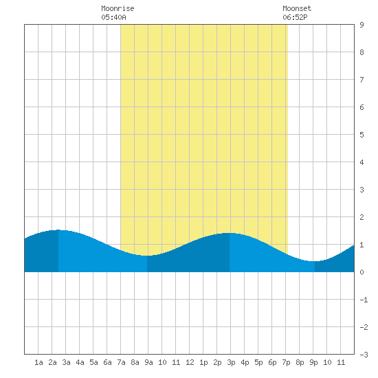 Conway, RR. bridge tide chart for Saturday, September 24, 2022
