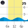 Conway, RR. bridge tide chart for Sunday, September 25, 2022
