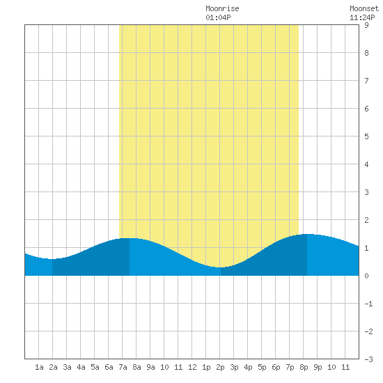 Conway, RR. bridge tide chart for Friday, September 2, 2022