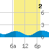 Conway, RR. bridge tide chart for Friday, September 2, 2022