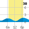 Conway, RR. bridge tide chart for Friday, September 30, 2022