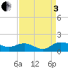Conway, RR. bridge tide chart for Saturday, September 3, 2022