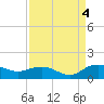 Conway, RR. bridge tide chart for Sunday, September 4, 2022