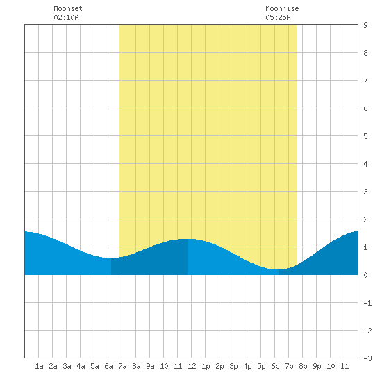 Conway, RR. bridge tide chart for Tuesday, September 6, 2022