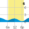 Conway, RR. bridge tide chart for Tuesday, September 6, 2022
