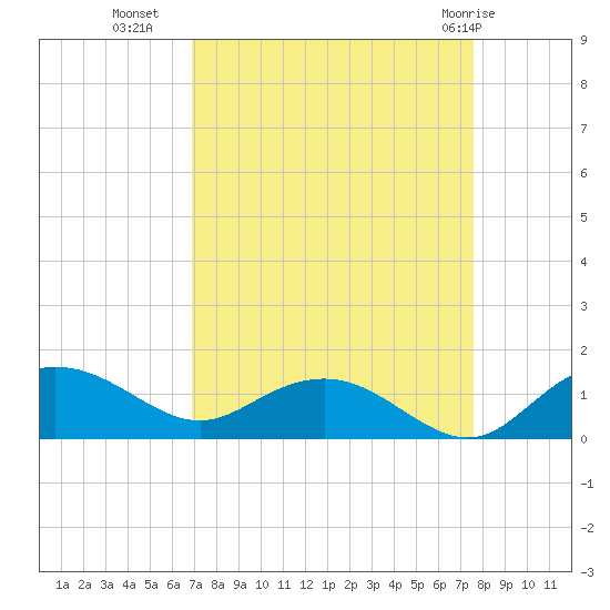 Conway, RR. bridge tide chart for Wednesday, September 7, 2022