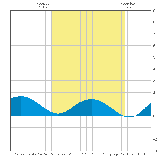 Conway, RR. bridge tide chart for Thursday, September 8, 2022