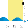 Conway, RR. bridge tide chart for Friday, September 9, 2022