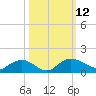 Conway, RR. bridge tide chart for Wednesday, October 12, 2022
