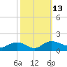 Conway, RR. bridge tide chart for Thursday, October 13, 2022