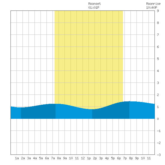 Conway, RR. bridge tide chart for Saturday, October 15, 2022