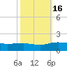 Conway, RR. bridge tide chart for Sunday, October 16, 2022